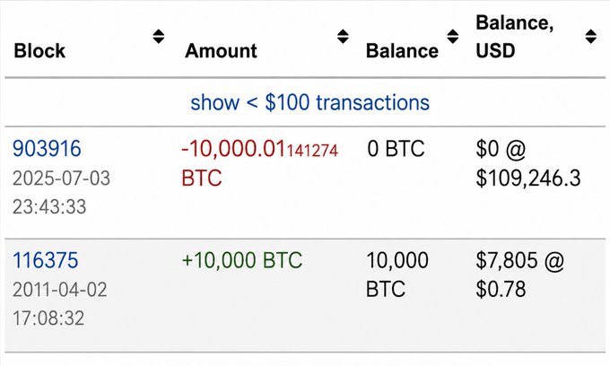 A cryptocurrency transaction history showing a withdrawal of 10,000.01 BTC and an earlier deposit of 10,000 BTC, with balance shown in USD.
