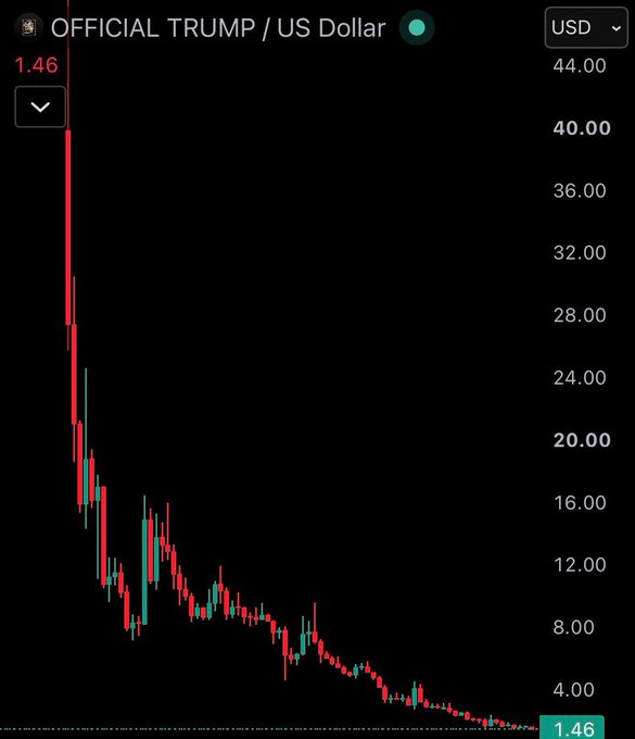A candlestick chart of OFFICIAL TRUMP/US Dollar (TRUMP) shows a dramatic decline from highs near $44 down to just $1.46, visually capturing the painful multi-thousand percent loss the post's author references. The image perfectly illustrates their coping humor about watching their investment crash while clinging to hope of a recovery.