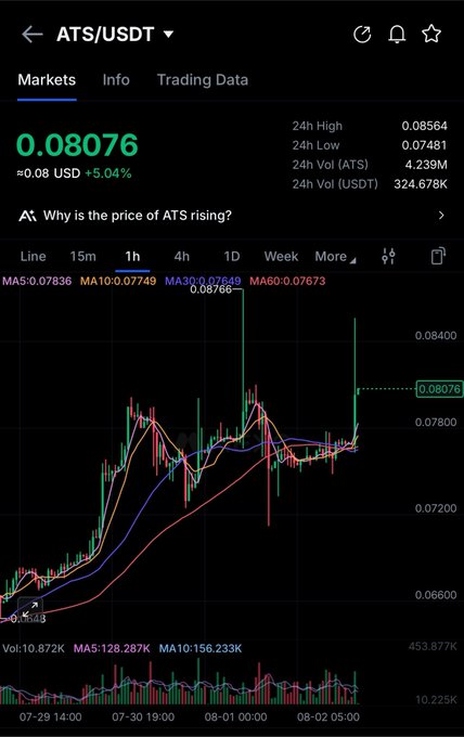 A candlestick chart of ATS/USDT shows a sharp upward price movement to 0.08076 (+5.04%), with the post suggesting this early rally in a Binance-listed token could indicate further gains ahead.