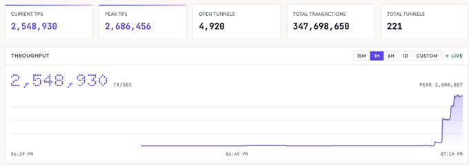 The image displays a real-time network performance dashboard showing a peak throughput of 2,686,456 TX/sec with a sharp spike at the end of the graph, along with 4,920 open tunnels and 347,698,650 total transactions. The dashboard directly visualizes the claim in the post, providing a snapshot of the network handling an extreme stress test load, though the current TPS shown (2,548,930) is below the "6M" figure mentioned in the accompanying caption.