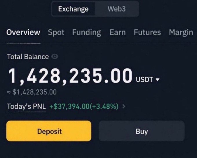 A cryptocurrency exchange account dashboard displays a Total Balance of 1,428,235.00 USDT, with today's PNL showing a gain of +$37,394.00 (+3.48%), featuring Deposit and Buy buttons. The image relates to the post by showcasing a significant crypto portfolio balance, serving as social proof to entice users who find $1000 substantial to respond.