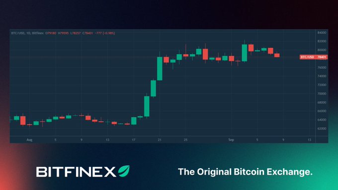 A Bitfinex promotional image displays a candlestick chart of Bitcoin (BTC/USD) on the Bitfinex exchange, showing price action from August through early September with notable movement from the 6,400-6,600 range up to around 7,800-8,200. The chart visualizes the recent BTC price consolidation that aligns with the post's discussion of Bitcoin trading within its established $77,200-$82,100 range.