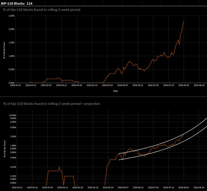 Two charts displaying '% of bip-110 blocks found in rolling 2-week period' over dates from 2026-03-01 to 2026-08-16, showing an upward trend reaching around 2.50%, with the second chart adding a projection curve.
