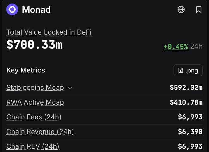 DeFi dashboard showing Monad blockchain metrics with $700.33m Total Value Locked (+0.45% 24h), Stablecoins Mcap $592.02m, RWA Active Mcap $410.78m, and chain fees/revenue around $6,993.