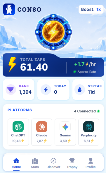 A mobile app dashboard for 'CONSO' displays total zaps of 61.40 at a rate of +1.7/hr, a rank of 1,394, and connected platforms including ChatGPT, Claude, Gemini, and Perplexity.