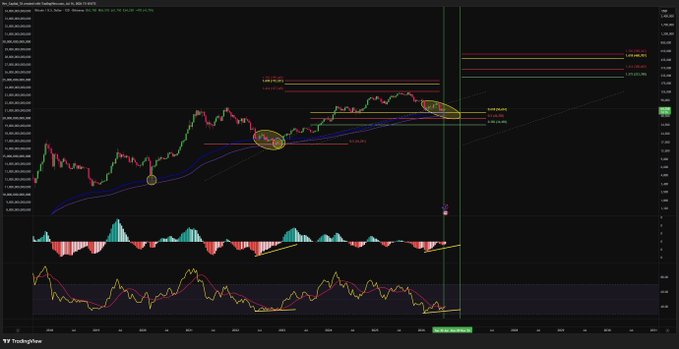 A TradingView candlestick chart of $BTC/USD shows Bitcoin's price action consolidating between key resistance levels (~1,061,000-1,075,000) and moving averages, with MACD and Stochastic indicators displayed below. The chart visually reinforces the post's bullish "buy the dip" message by highlighting stable price consolidation—suggesting current levels are an opportune DCA entry point alongside institutional accumulation by BlackRock.