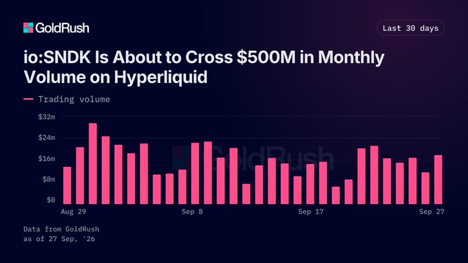 A GoldRush bar chart titled 'io:SNDK Is About to Cross $500M in Monthly Volume on Hyperliquid' showing daily trading volume over the last 30 days, with data as of September 27, 2026.