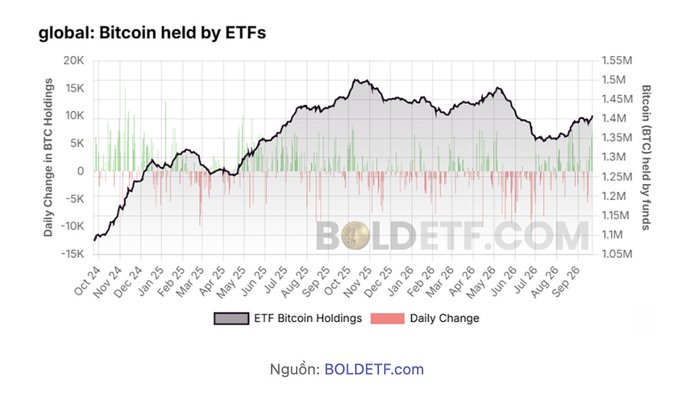 A line and bar chart from 'BOLDETF.com' titled 'global: Bitcoin held by ETFs,' tracking ETF Bitcoin Holdings from Oct 24 to Sep 26.