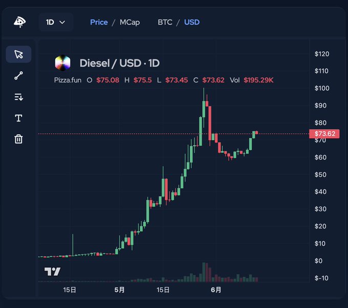The image shows a stock chart for Diesel company, and the graph of the price for diesel goes up over time. The text in front of this scene reads "在 $DIESEL 经过半个月调整，在TVL和 $FIRE 金库双双突破100u。我宣市：Diesel 已经回调彻底结束,本月会再次突破100u,并会一路创新高下去。". The image focuses on the Diesel company's stock price and how it has been performing over time.