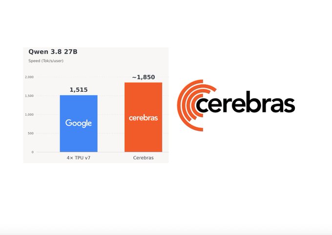 A bar chart comparing Qwen 3.8 27B model speeds showing Google (4x TPU v7) at 1,515 tok/s/user versus Cerebras at approximately 1,850 tok/s/user, alongside the Cerebras logo.