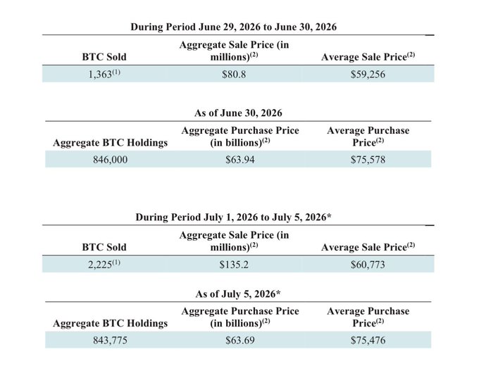 The image shows MicroStrategy's Bitcoin sale and holdings data across two periods: June 29-30, 2026 (1,363 BTC sold at an average of $59,256, reducing holdings to 846,000 BTC) and July 1-5, 2026 (2,225 BTC sold at an average of $60,773, reducing holdings to 843,775 BTC), totaling 3,588 BTC sold for approximately $216 million as referenced in the post. This data supports the post's claim about MicroStrategy's significant Bitcoin sale, with the proceeds used to pay $STRC preferred stock dividends.