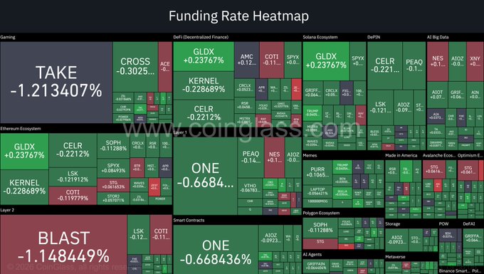 A 'Funding Rate Heatmap' treemap visualization from CoinGlass showing various cryptocurrency tickers like GLDX, CELR, TAKE, ONE, BLAST, and CROSS with their respective funding rates in different DeFi and ecosystem categories.