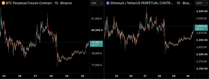A side-by-side trading chart comparison showing the BTC Perpetual Futures Contract trading at $78,968.10 and Ethereum/TetherUS Perpetual Contract at $2,499.00, both on Binance with 10-minute intervals across a similar timeframe (25-30), visually supporting the post's claim of Ethereum outperforming Bitcoin and suggesting an imminent ETHBTC breakout.