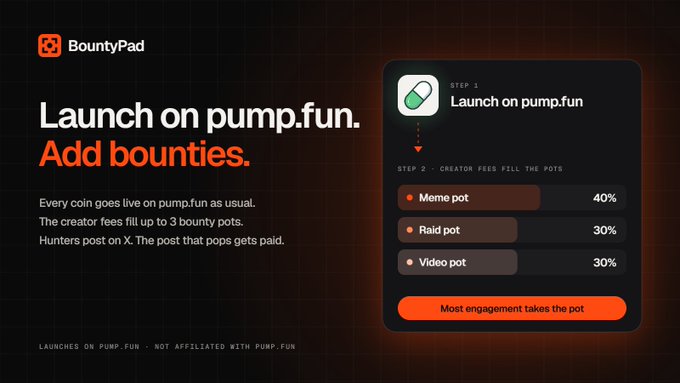 A BountyPad advertisement explaining how to "Launch on pump.fun. Add bounties," detailing a 3-step process with a Meme pot (40%), Raid pot (30%), and Video pot (30%).