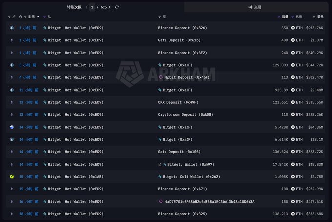 The image displays a cryptocurrency transaction history showing recent ETH transfers involving the "Bitget: Hot Wallet (0xED9)" address, with transactions ranging from 1 to 18 hours ago including deposits, withdrawals, and movements totaling significant amounts of ETH (e.g., 129.003 ETH to Bitget 0xaDF, 925.89 ETH from Bitget 0xaDF). The transactions relate to a post about Bitget's Net Inflows pool offerings for BTC and ETH, as well as wealth management products for USDT and USDGO.