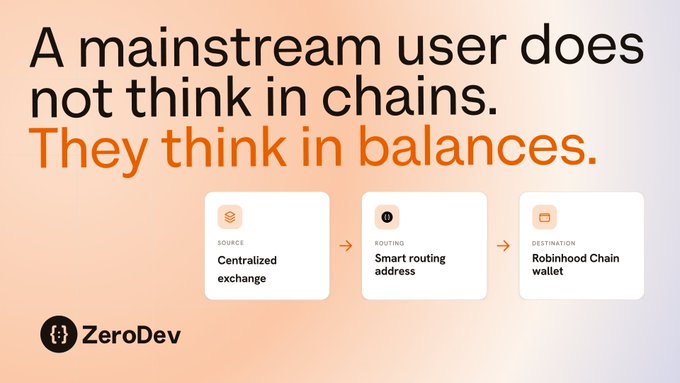 A promotional graphic by ZeroDev featuring the text "A mainstream user does not think in chains. They think in balances," alongside a flow diagram showing funds moving from a centralized exchange through smart routing to a Robinhood Chain wallet. The image visually reinforces the post's message that blockchain infrastructure should abstract away chain complexity, allowing users to simply manage balances via smart account routing.