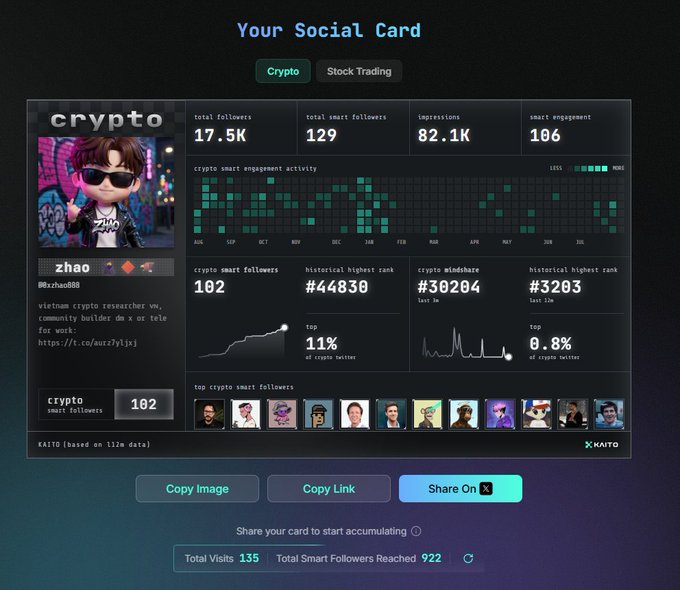 A dark-themed analytics screen titled 'Your Social Card' for the user 'zhao' (@xzhao888), displaying 17.5K total followers, 82.1K impressions, and various engagement metrics for crypto smart followers.