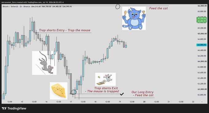 A Bitcoin/USDT 2-hour candlestick chart from TradingView dated July 19, 2026, annotated with a bullish narrative: a cartoon blue cat ("Feed the cat") is shown with a fork and spoon anticipating a meal, while a trapped mouse illustration marks a "Trap shorts Entry" near $64,400 and a "Trap shorts Exit" near $62,800, culminating in "Our Long Entry - Feed the cat," visually reinforcing the post's metaphor of shorts being trapped and a long position set to be rewarded.