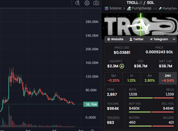 A cryptocurrency trading chart displays the TROLL/SOL token on Solana via PumpSwap, showing a current price of $0.03881 (0.0005243 SOL) with a market cap of $38.7M, FDV of $38.7M, and $2.3M liquidity. The 24H timeframe shows -4.54% performance with 2,867 transactions, 683 traders, and a trading volume of $964K, visually supporting the post's claim that TROLL is currently sitting at a $38M market cap.