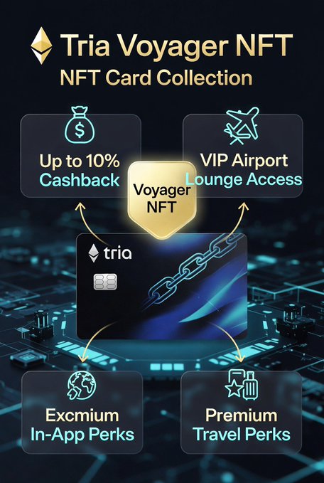 A promotional graphic for the "Tria Voyager NFT" NFT Card Collection, featuring a dark-themed design with a central glowing "Voyager NFT" badge over a blue and black Tria credit card. Four benefit icons surround the card, highlighting perks like "Up to 10% Cashback," "VIP Airport Lounge Access," "Excmium In-App Perks," and "Premium Travel Perks," which visually supports the concept of turning Tria cards into collectible digital assets with tiered rewards.