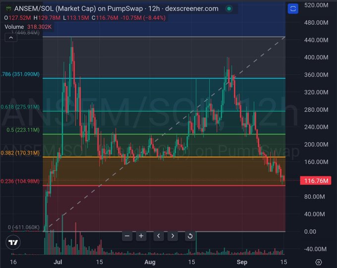 A cryptocurrency market cap chart for ANSEM/SOL on PumpSwap showing a significant downtrend over a 12-hour period, with the price dropping from approximately $127.52M to $116.76M, down 8.44%, displayed via dexscreener.com.