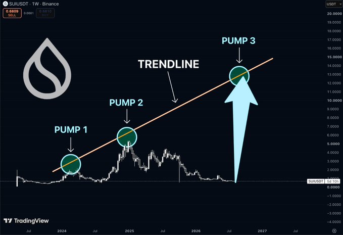 A TradingView chart of SUI/USDT on Binance displaying a bullish trendline with three labeled pumps: Pump 1, Pump 2, and Pump 3, suggesting projected upward price movement through 2027.