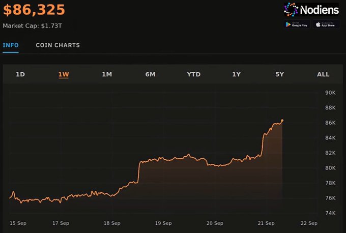 A chart on Nodiens displays Bitcoin's price at $86,325 with a market cap of $1.73T on the 1W timeframe, showing a sharp upward spike reaching toward $87K between September 21-22, visually reinforcing the post's claim of Bitcoin topping $87K amid surging market attention and fresh capital inflows.