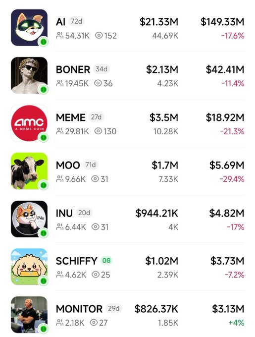 A crypto listing showing meme coins including AI ($21.33M, -17.6%), BONER ($2.13M, -11.4%), MEME ($3.5M, -21.3%), MOO ($1.7M, -29.4%), INU ($944.21K, -17%), SCHIFFY ($1.02M, -7.2%), and MONITOR ($826.37K, +4%).