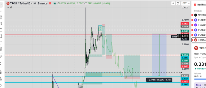 A crypto trading chart for “TRON / TetherUS” on Binance shows candlesticks, horizontal price levels, trading annotations, and a right-side panel listing symbols including SPOOUS and INJUSD.