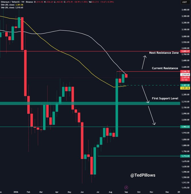 A weekly Ethereum (ETH/USD) chart on Binance shows price consolidating around $2,510, with annotations marking key levels including the next resistance zone at $2,850, current resistance near $2,545, first support at $2,383/$2,381, and the 50 EMA (2,510.63) and SMA (2,510.65) aligning around current price. The chart visually supports the post's analysis by illustrating the tight range between $2,400 support and $2,550 breakout level that would be needed to trigger a move toward $3,000.
