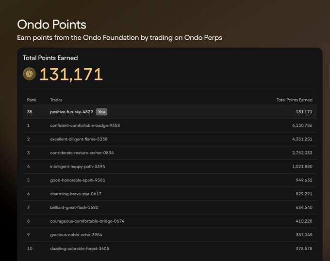 An 'Ondo Points' leaderboard screenshot showing 'Total Points Earned' of 131,171, with the user 'positive-fun-sky-4829' ranked 35th among traders.
