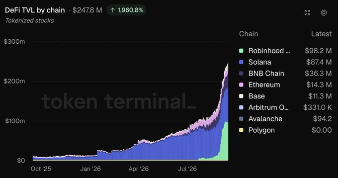 A Token Terminal chart shows DeFi TVL by chain at $2478M, up 1,960.8%, with Robinhood leading at $98.2M, followed by Solana ($87.4M) and BNB Chain ($36.3M).