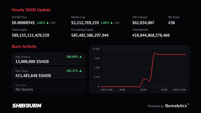 https://example.com/image2.jpg

A 'Hourly SHIB Update' dashboard from ShibBurn powered by Burnalytics showing SHIB price at $0.00000545 (up 1.86%), market cap of $3,212,769,159, MC Rank #36, and burn activity with 13,000,000 SHIB burned in the past 24 hours, displayed alongside a red line graph showing burn volume trends.