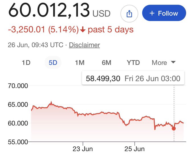 A Google Finance chart shows Bitcoin (BTC) trading at $60,012.13 USD, down 5.14% (-$3,250.01) over the past 5 days, with a 5-day low of $58,499.30 marked on June 26. The image supports the post's sentiment about $58k potentially being the bear market bottom, highlighting that exact low point on the chart.