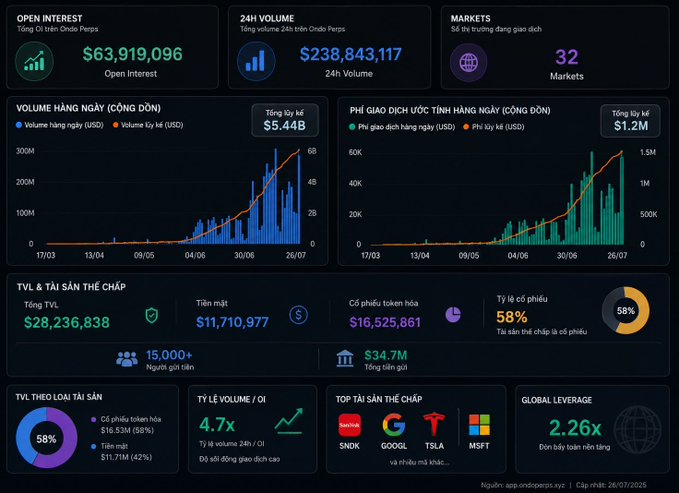 A dark-themed financial dashboard displaying Ondo Perp statistics, including Open Interest of $63,919,096, 24h Volume of $238,843,117 across 32 markets, with cumulative daily volume and trading charts showing an upward trend to $5.44B.