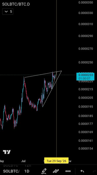A cryptocurrency price chart showing SOLBTC/BTC.D on TradingView, with a pennant pattern highlighted in white and a date marker of 'Tue 29 Sep '26' at the current price around 0.0000233.