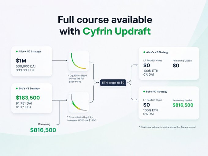 The image shows a flowchart diagram explaining how funds are invested with Cyrin Updrart, which is a financial strategy for trading ether tokens. The flowchart shows the various options available to users within this strategy as well as the fees involved. The main takeaway from this flowchart would be that funds can be used to invest in Cryptovoltaics or ether (ETH), and users can either trade these tokens at market value or buy and sell them for ETH, depending on their needs and preferences.