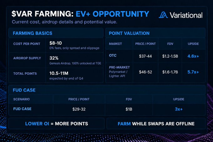 An informational graphic titled "$VAR FARMING: EV+ OPPORTUNITY" by Variational, displaying farming basics, point valuation tables, and a FUD case scenario with cost and FDV details.