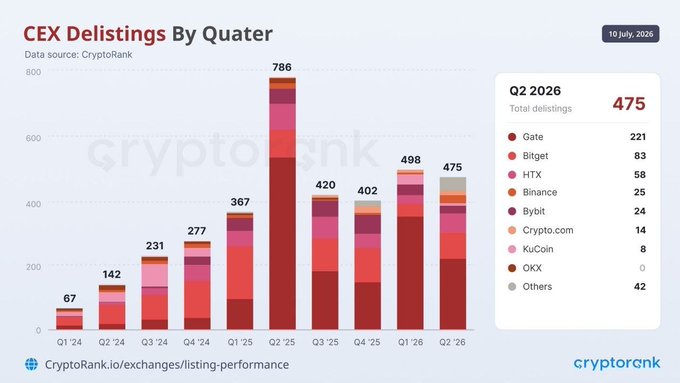 A stacked bar chart titled "CEX Delistings By Quarter" (sourced from CryptoRank, dated 10 July 2026) showing quarterly delistings rising from 67 in Q1 2024 to a peak of 786 in Q2 2025, then settling at 475 in Q2 2026—with Gate (221), Bitget (83), and HTX (58) leading the most recent quarter's removals.