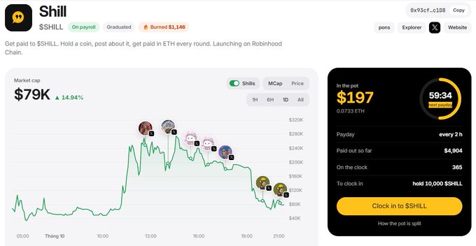 A screenshot of the Shill ($SHILL) cryptocurrency page showing a market cap of $79K, a 'Burned $1,146' tag, a price graph, with an 'In the pot' amount of $197 and 385 on the clock.