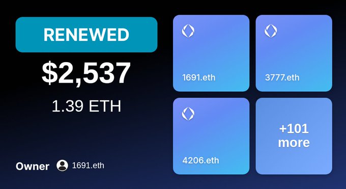 NFT dashboard showing a renewed item valued at $2,537 (1.39 ETH) owned by 1691.eth, alongside tiles for 1691.eth, 3777.eth, 4206.eth, and +101 more.