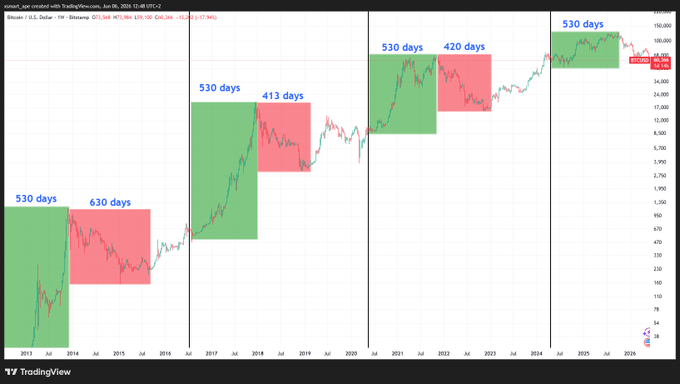 The image shows a chart with red bars representing the number of days between Bitcoin's peaks and valleys. The chart displays the price fluctuations of Bitcoin over time, showing that the cryptocurrency has experienced significant price movements throughout its history. The chart also includes a legend indicating the color-coded days for each peak or valley in the Bitcoin price graph.