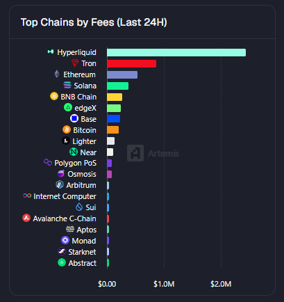 Artemis chart titled 'Top Chains by Fees (Last 24H)' ranking Hyperliquid, Tron, Ethereum, Solana, and others by fee revenue.