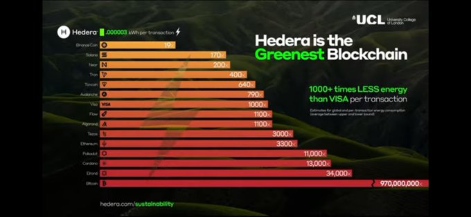 An infographic titled 'Hedera is the Greenest Blockchain' with the UCL logo, comparing energy consumption (kWh per transaction) across various cryptocurrencies, showing Hedera at 0.000003 vs. Bitcoin's 970,000,000.
