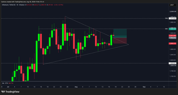 A TradingView candlestick chart of Ethereum/Tether (ETHUSDT) on Binance showing a descending triangle formation, with current price at 1,893.27 USDT.