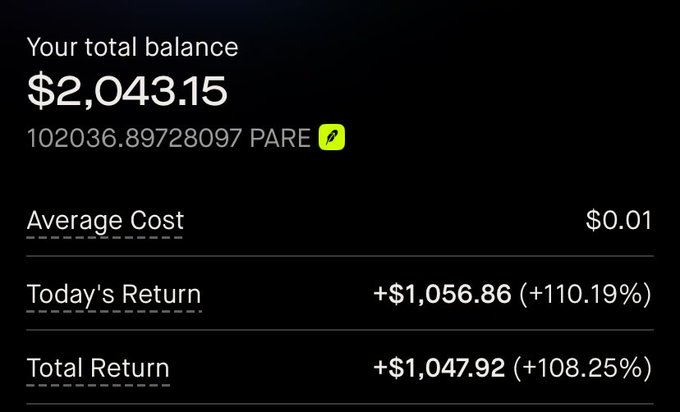 A digital wallet/portfolio screen showing a total balance of $2,043.15 in PARE cryptocurrency, with today's return of +$1,056.86 (+110.19%) and total return of +$1,047.92 (+108.25%).