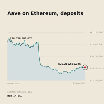 A line chart titled 'Aave on Ethereum, deposits' showing a decline from $36,056,301,676 in early February 2026 to $20,216,651,345 by August 3, 2026, sourced from DeFiLlama.
