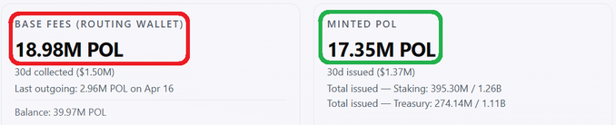 A digital dashboard showing cryptocurrency statistics including Base Fees (Routing Wallet) at 18.98M POL and Minted POL at 17.35M POL.