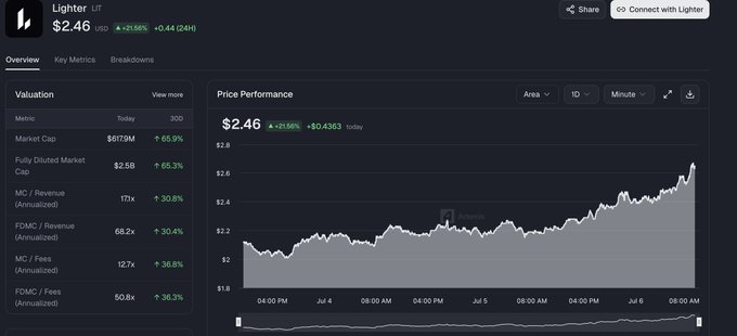 A financial dashboard showing Lighter (LIT) token at $2.46 USD with a +21.56% gain, displaying market cap of $617.9M, price performance chart from July 4-6, and various valuation metrics.