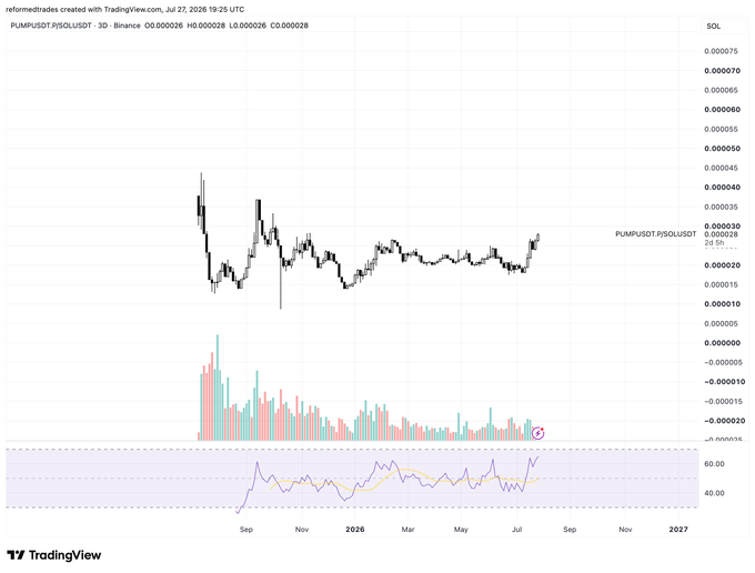 A TradingView 3D chart displays the PUMP/USDT.P ratio against SOL (PUMPSOLUSDT) on Binance, showing values oscillating between approximately 0.000010 and 0.000045 from September 2025 onward, with the current price highlighted at 0.000028 (20 SH...) above an RSI indicator. The chart visually supports the claim that PUMP is the "easiest bid" for those bullish on SOL, as the ratio appears to be trending upward after a long consolidation, suggesting PUMP is outperforming SOL and positioned as a direct beneficiary of Solana's growth.
